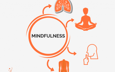 Benefícios do Mindfulness