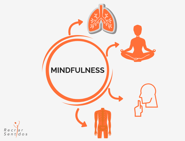 BENEFÍCIOS DO Mindfulness